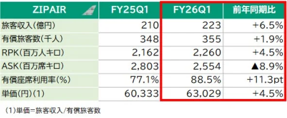 ZIPAIRの業績