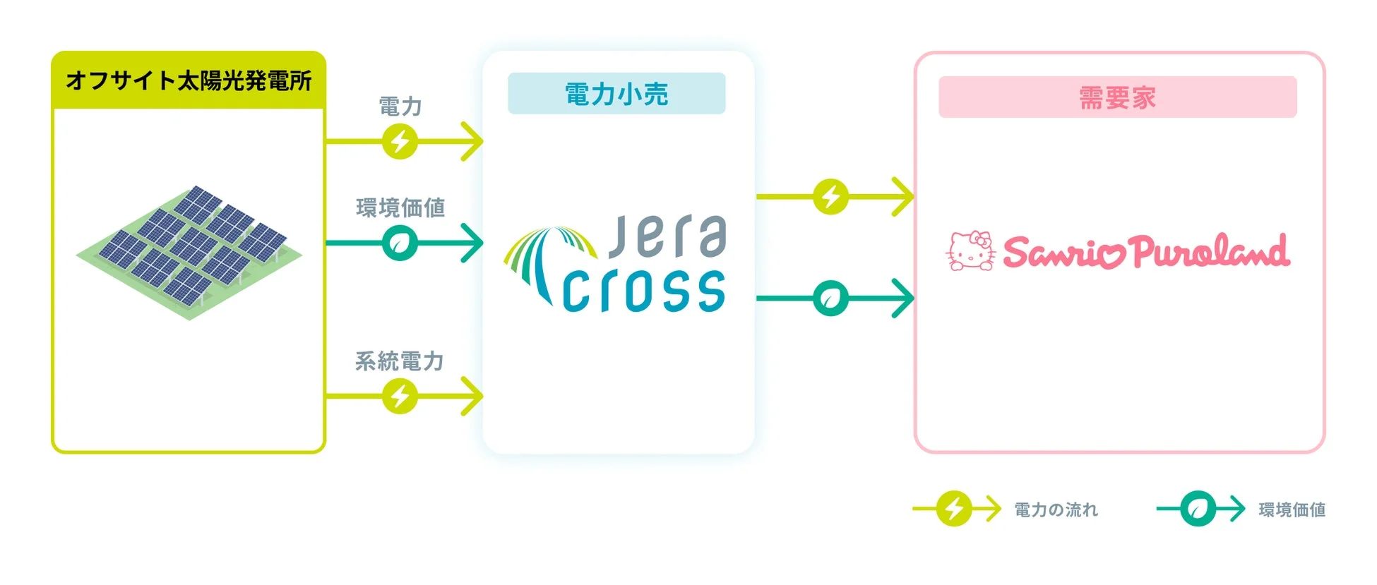 オフサイト太陽光発電所の電力・環境価値フロー図