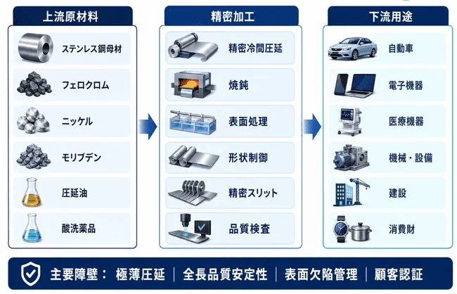サプライチェーン