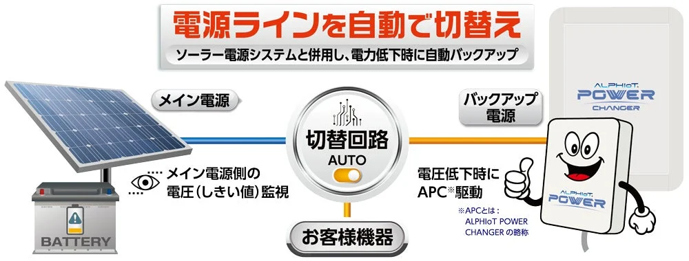 ALPHIoT POWER CHANGERのシステム図