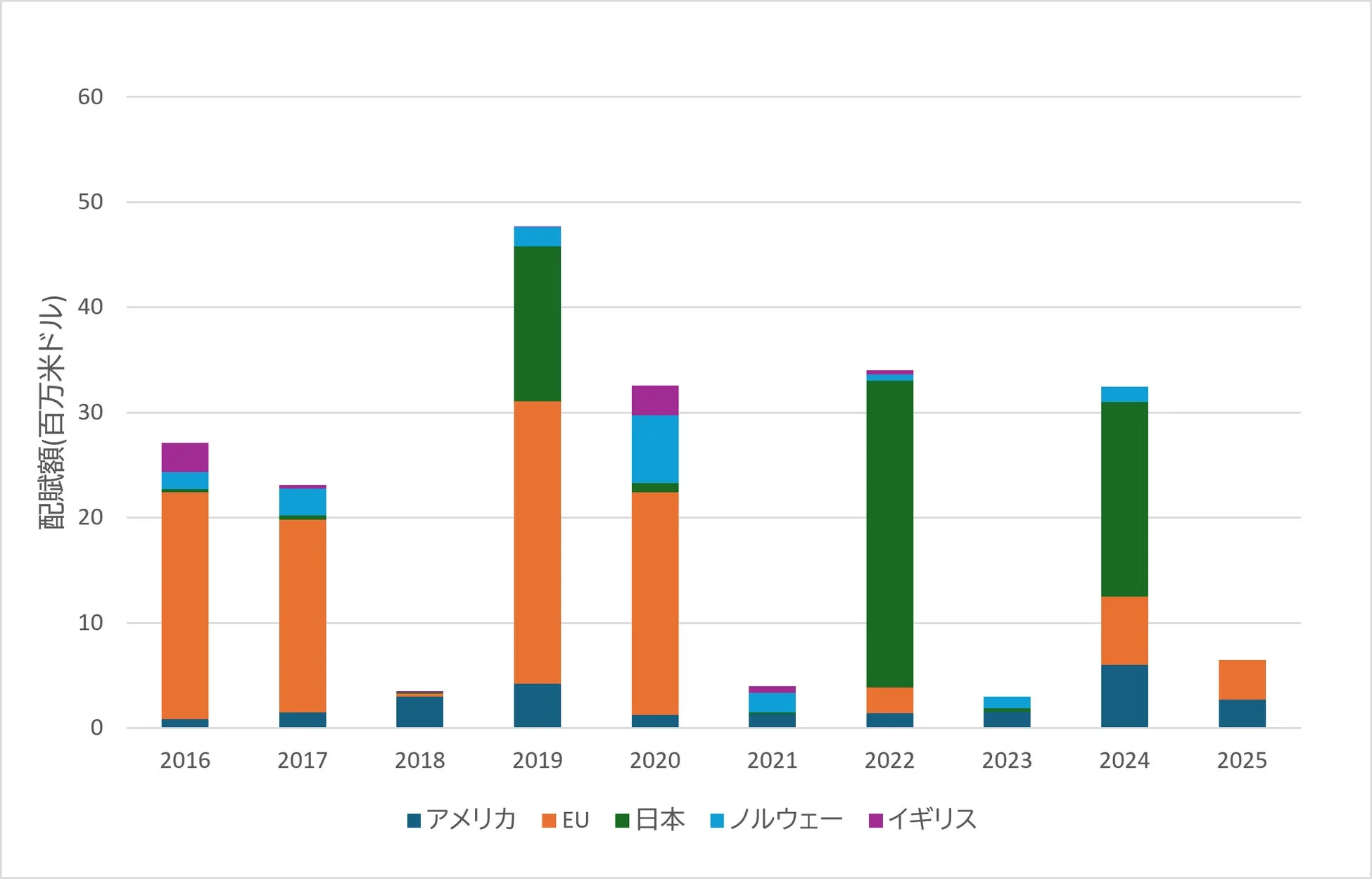 グラントの国別配賦額の推移