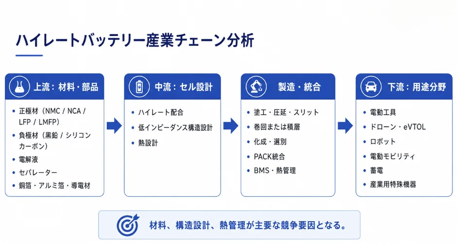 ハイレートバッテリー産業チェーン分析