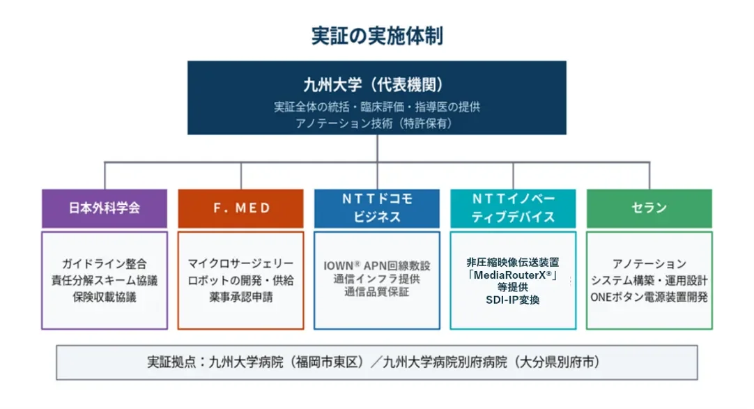 九州大学を代表機関とし、日本外科学会、F.MED、NTTドコモなどが連携する実証プロジェクトの実施体制図。医療ロボット開発、通信インフラ、アノテーション技術を活用し、九州大学病院を拠点に実証を行う。