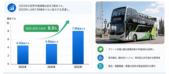 市場規模予測
