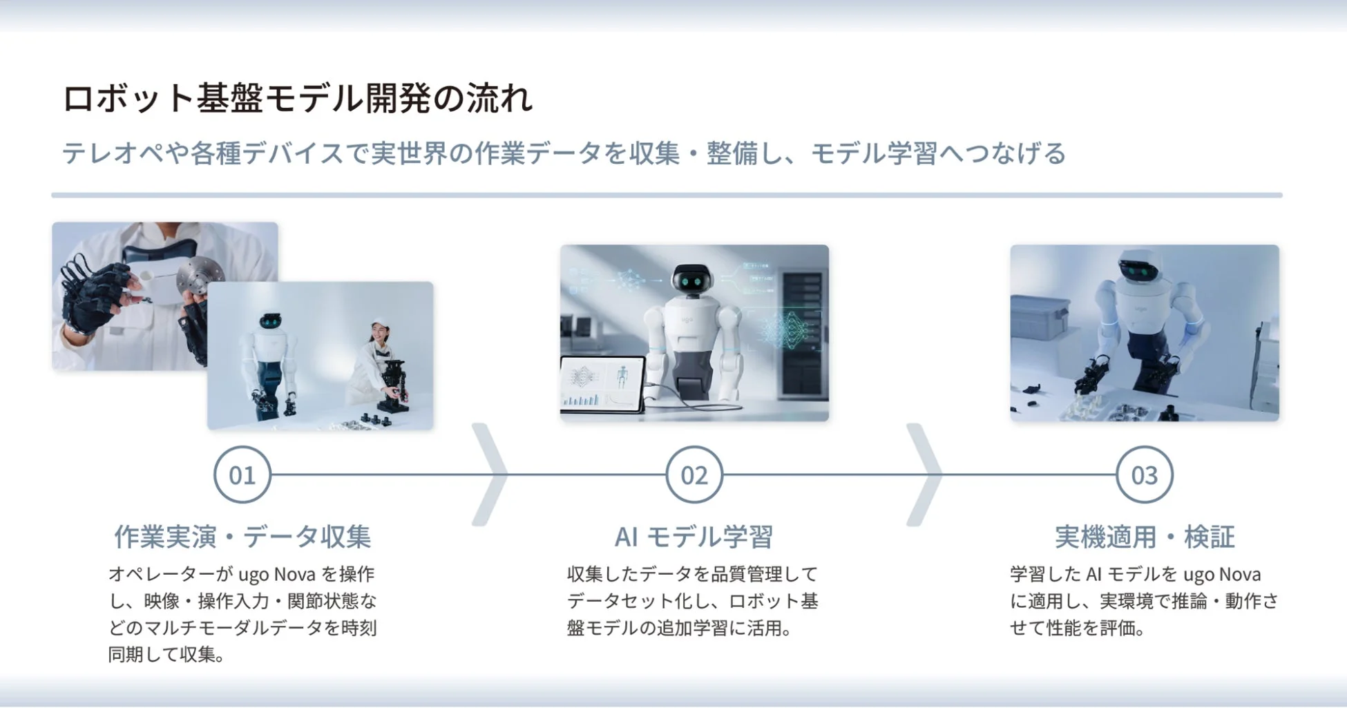 ロボット基盤モデル開発の流れ