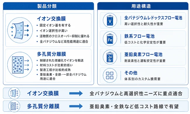 製品分類と用途構造