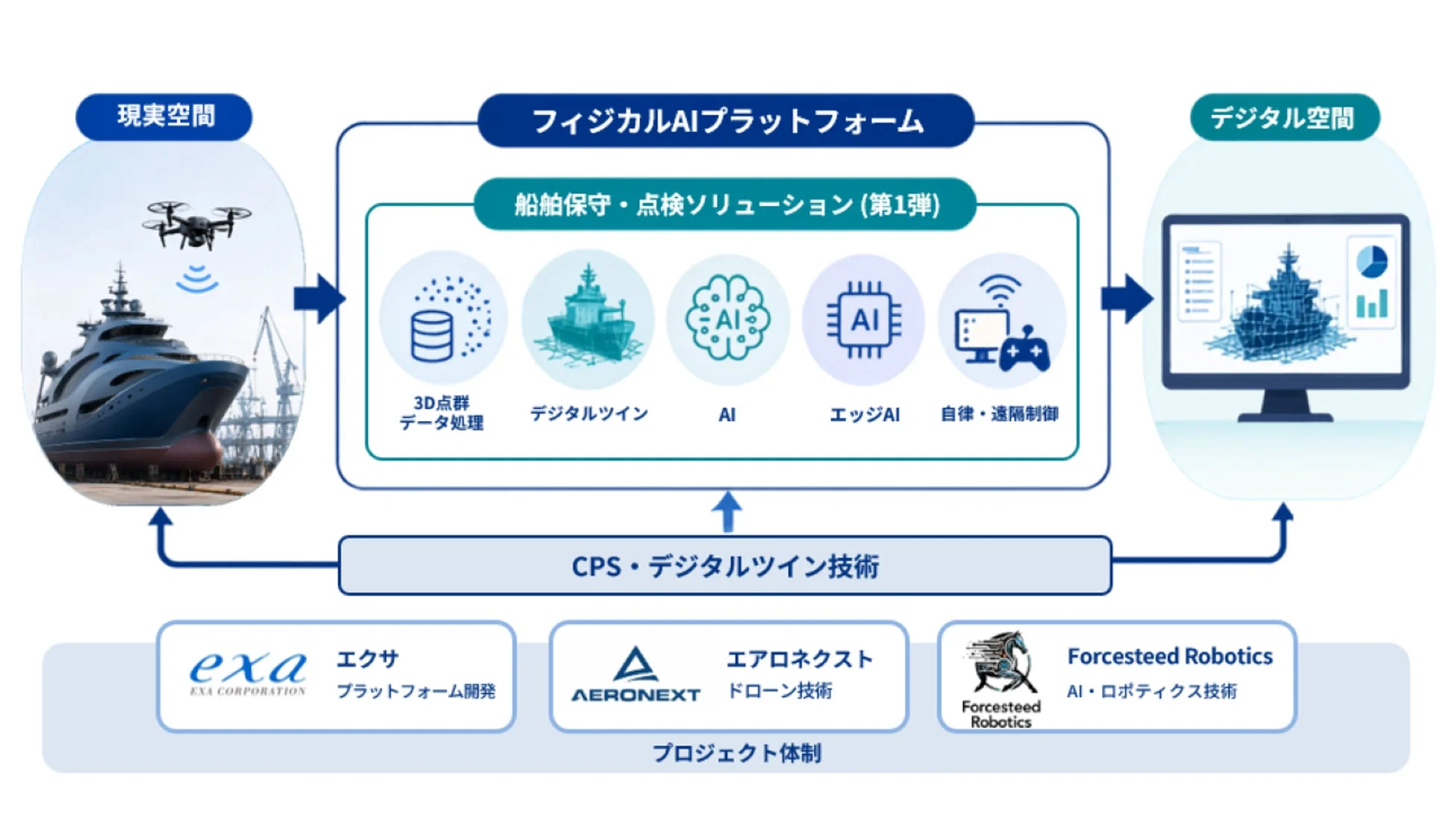 ドローンとAIを活用した船舶保守・点検ソリューションの全体像を示す図。現実空間でのデータ取得からデジタルツイン、AI処理、遠隔制御を経てデジタル空間で管理するフィジカルAIプラットフォームの仕組みを解説。複数の企業が連携するプロジェクト体制も示されている。