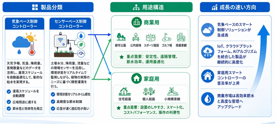 非農業スマート灌漑コントローラーの製品分類と用途構造