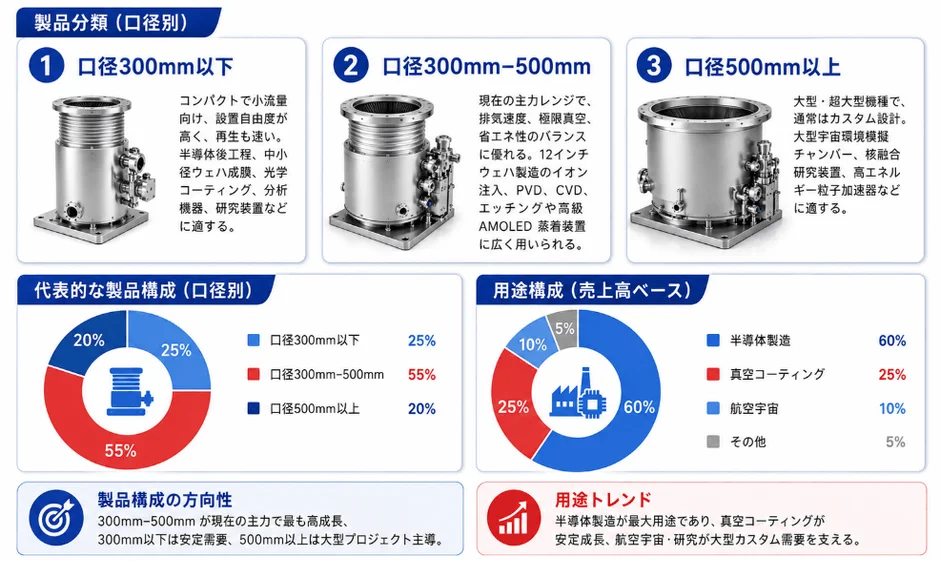 製品分類と用途構成