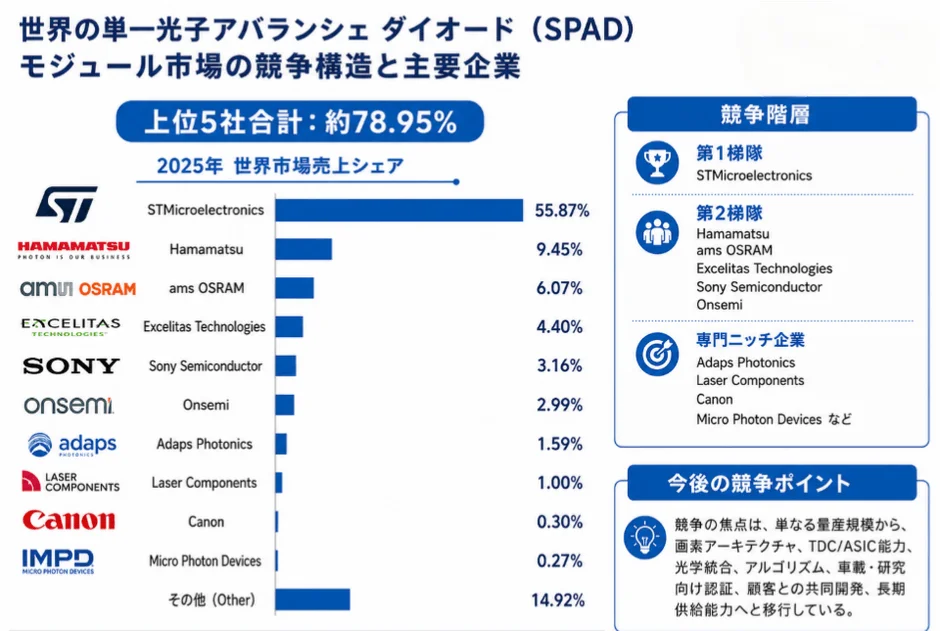 世界の単一光子アバランシェ ダイオード (SPAD) モジュール市場の競争構造と主要企業