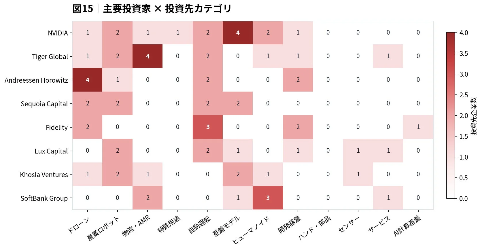 主要投資家 × 投資先カテゴリ