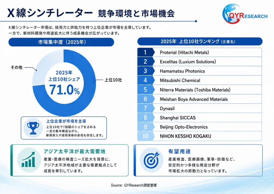 X線シンチレーター 競争環境と市場機会