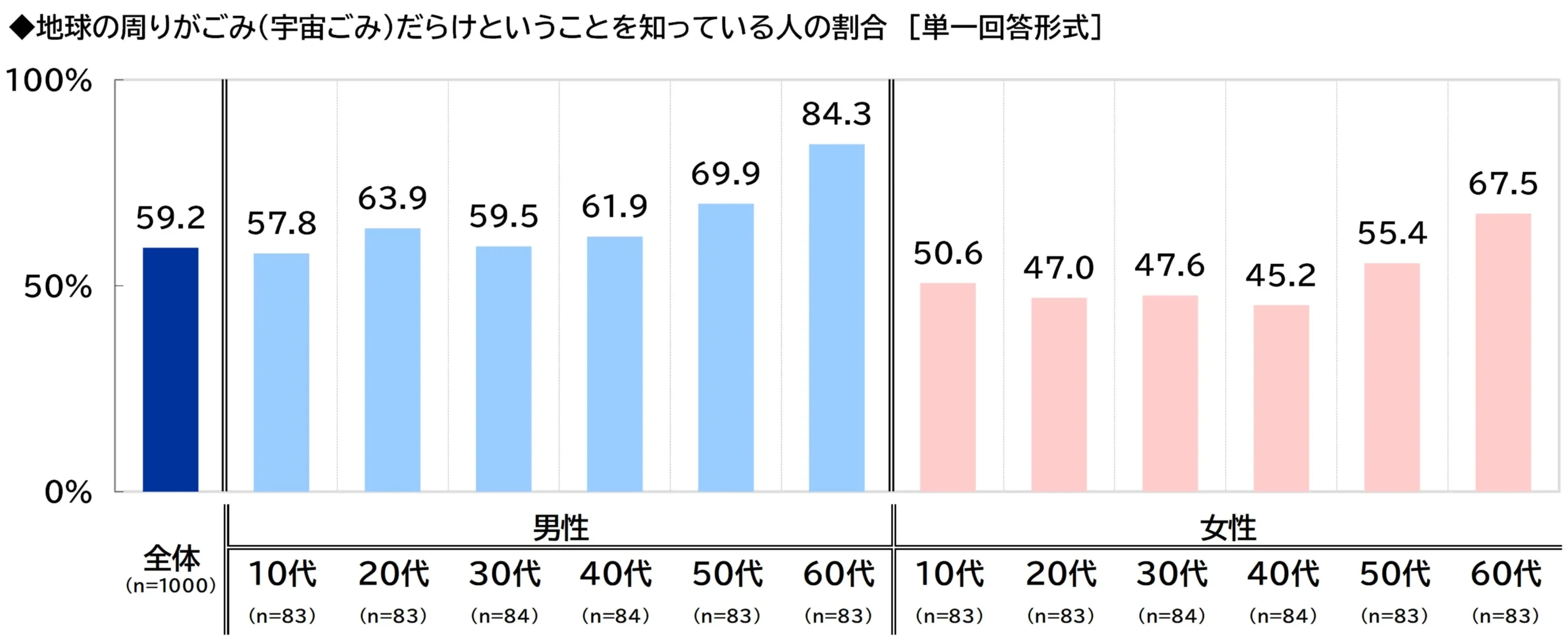 地球の周りがごみ(宇宙ごみ)だらけということを知っている人の割合