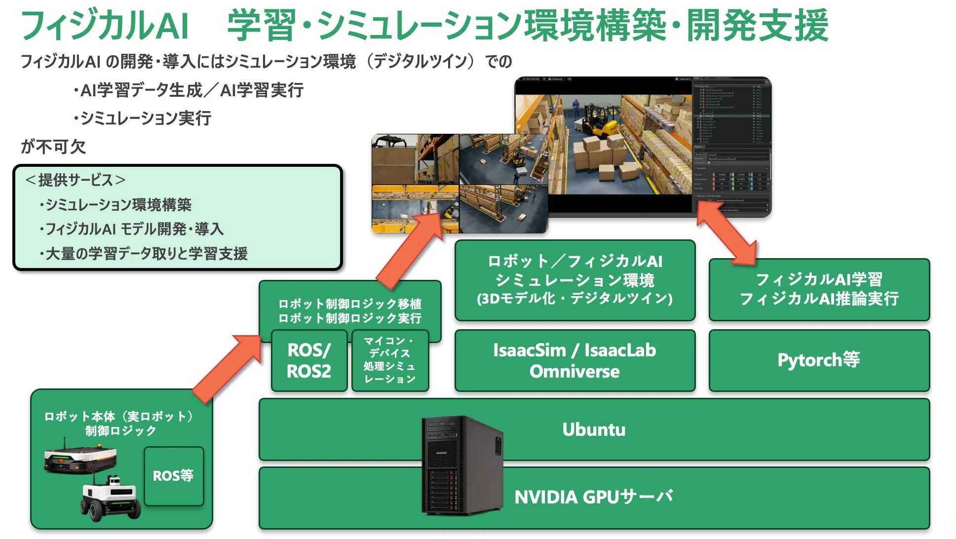 フィジカルAIの学習・シミュレーション環境構築・開発支援のシステム図。