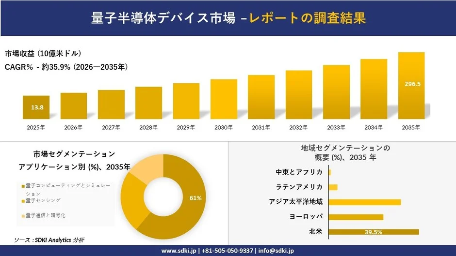 量子半導体デバイス市場の成長予測とセグメンテーション