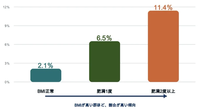 BMIが高い群ほど、割合が高い傾向を示すグラフ
