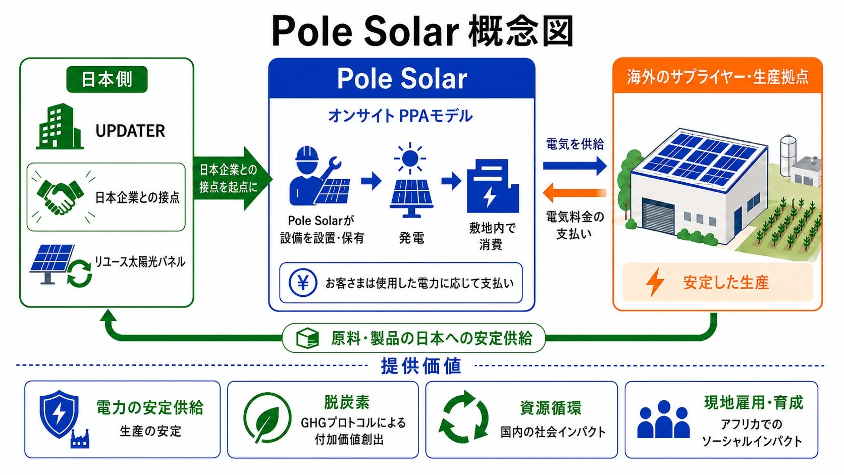 Pole Solarの概念図