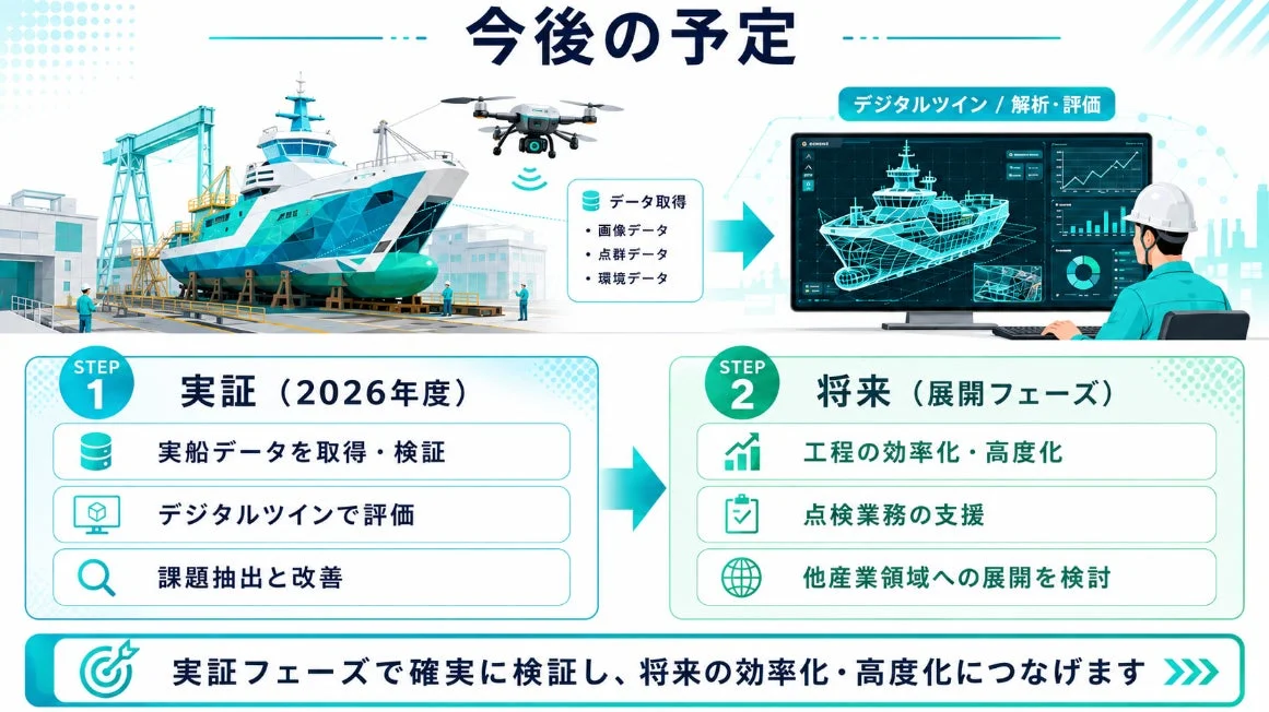 船舶のデジタルツイン活用計画の図。2026年度の実証フェーズでデータ取得・評価・改善を行い、将来の展開フェーズで工程効率化、点検支援、他産業への展開を目指す。効率化・高度化を推進。
