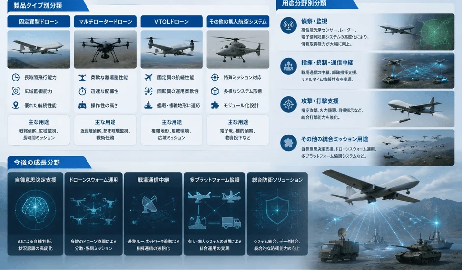 ドローンの製品タイプと用途分類