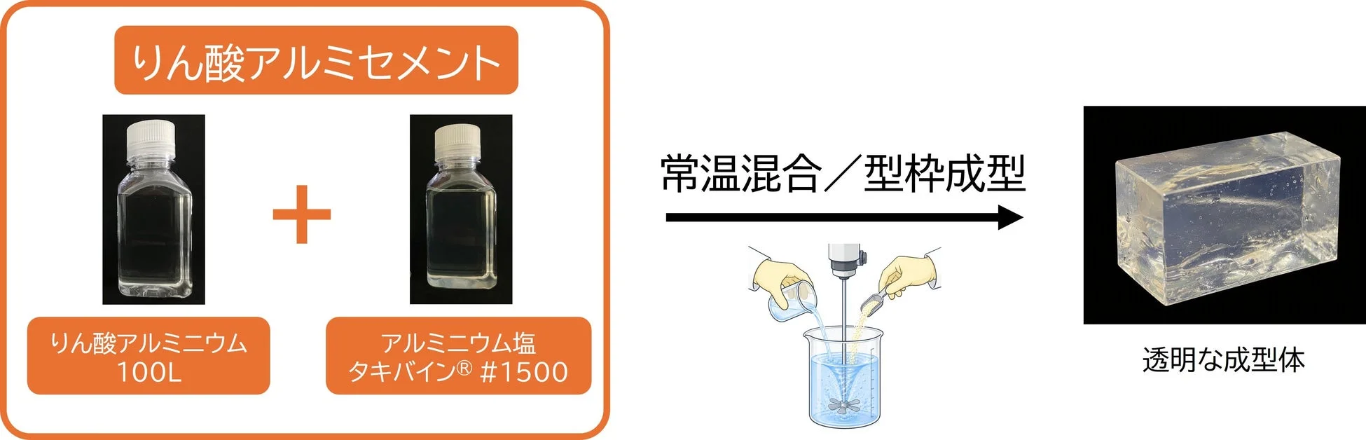 透明な成型体のプロセス