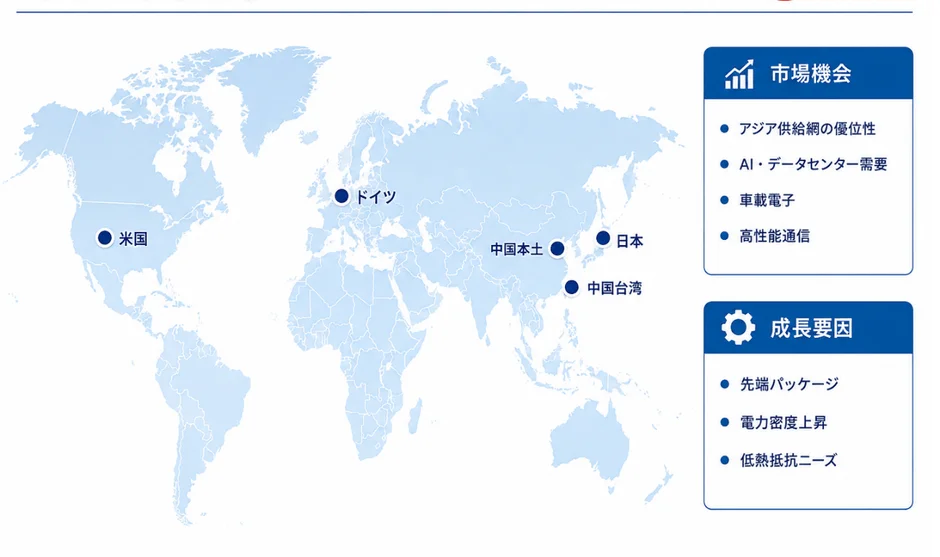 世界地図上に主要な市場拠点（米国、ドイツ、中国、日本、台湾）が示され、市場機会（アジア供給網、AI・データセンター、車載電子、高性能通信）と成長要因（先端パッケージ、電力密度上昇、低熱抵抗ニーズ）が列挙されています。