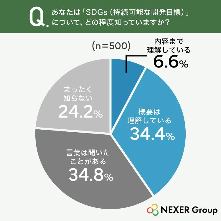 SDGs認知度グラフ
