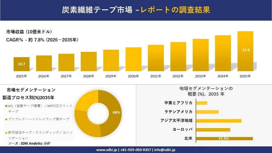 炭素繊維テープ市場の調査結果グラフ