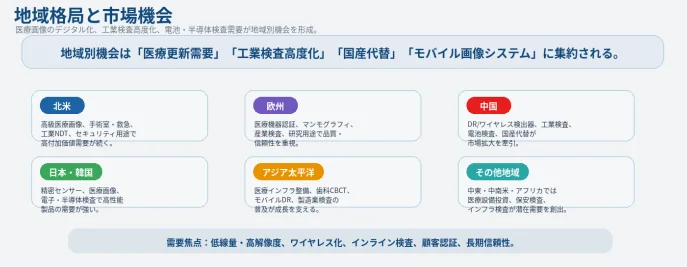 地域格局と市場機会