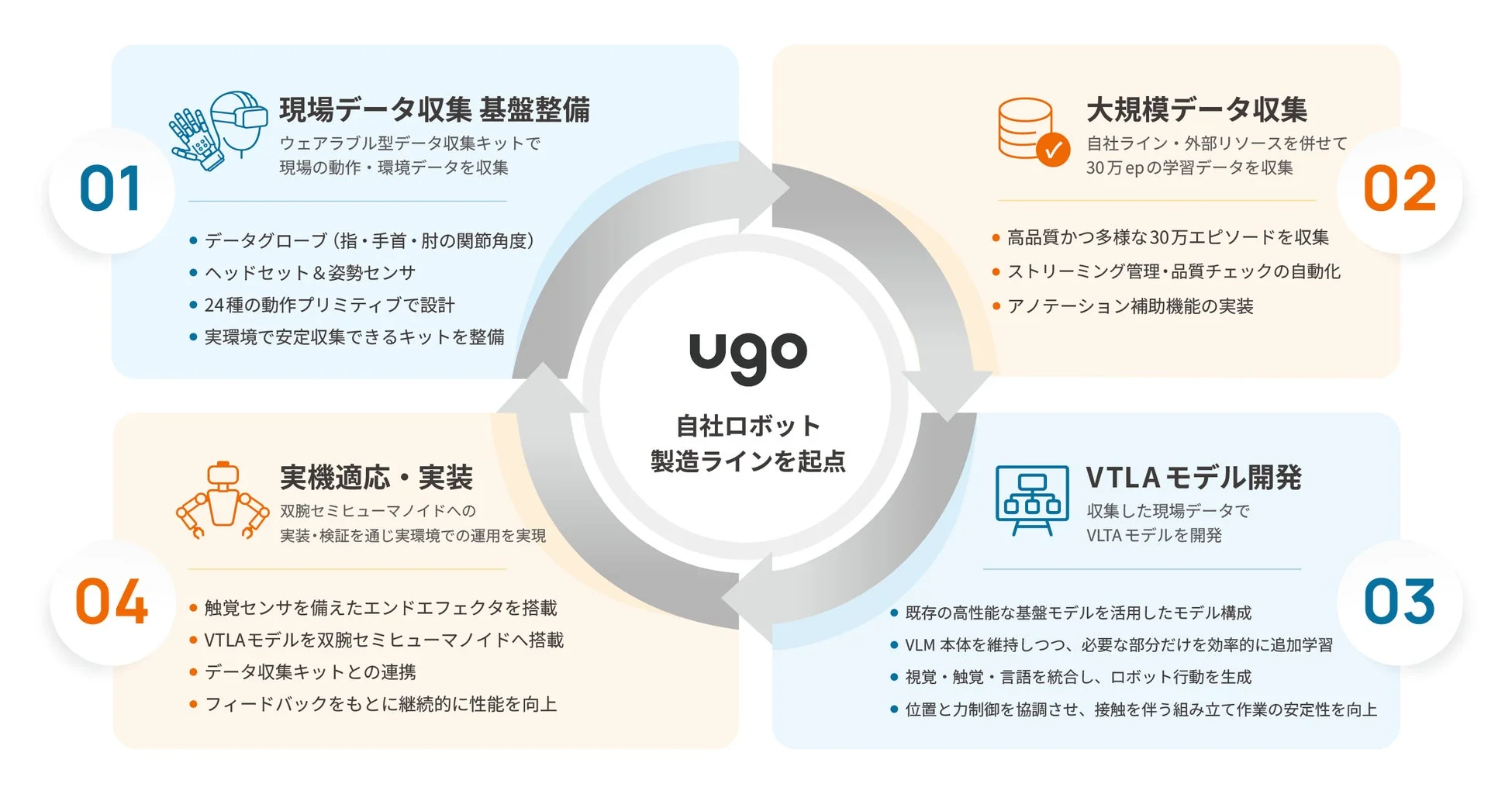 ugoのロボット製造ラインを起点に、ウェアラブルで現場データを収集し、大規模学習データを構築。VTLAモデルを開発し、双腕ロボットに実装して実環境での運用と性能向上を図る循環型AI開発プロセスを示しています。