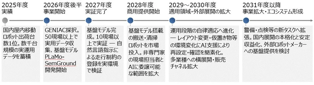 事業のロードマップ