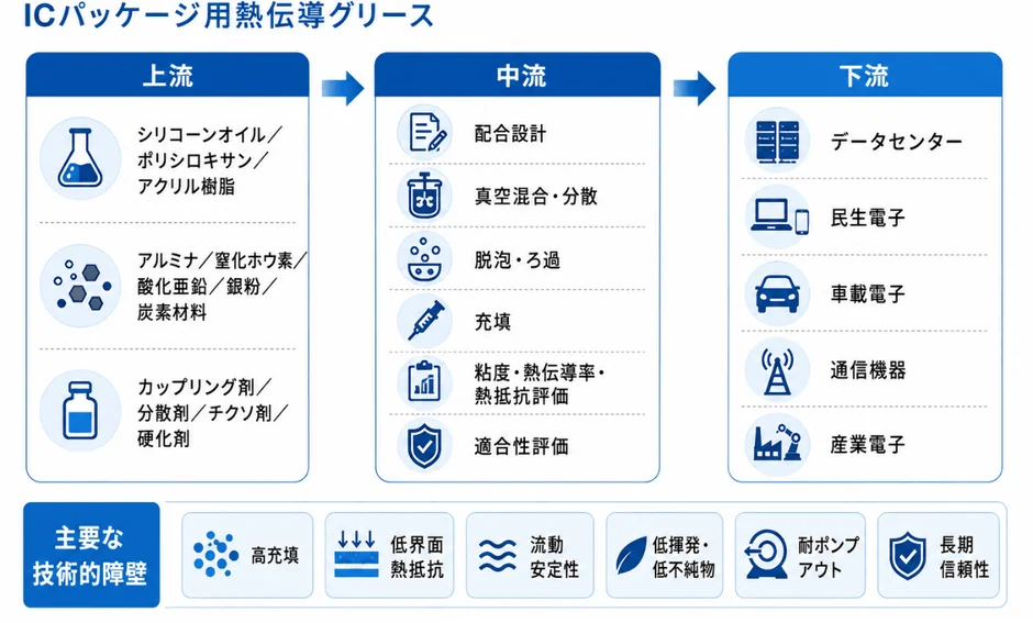 ICパッケージ用熱伝導グリースの製造工程（上流の材料、中流の工程、下流の用途）と主要な技術的障壁を解説した図。データセンターや車載電子機器など幅広い分野での利用が示されている。