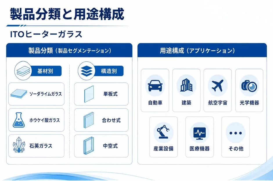 製品分類と用途構成