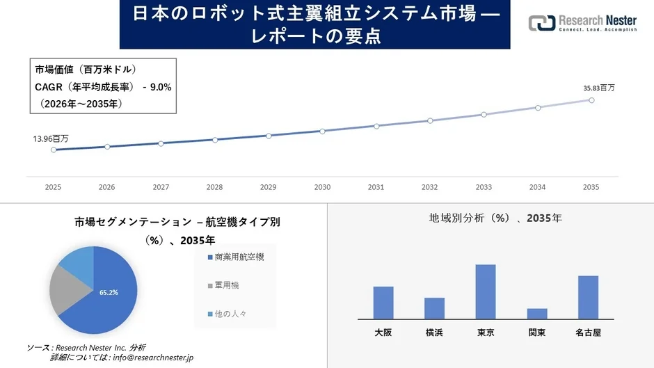 日本のロボット式主翼組立システムの市場レポート概要