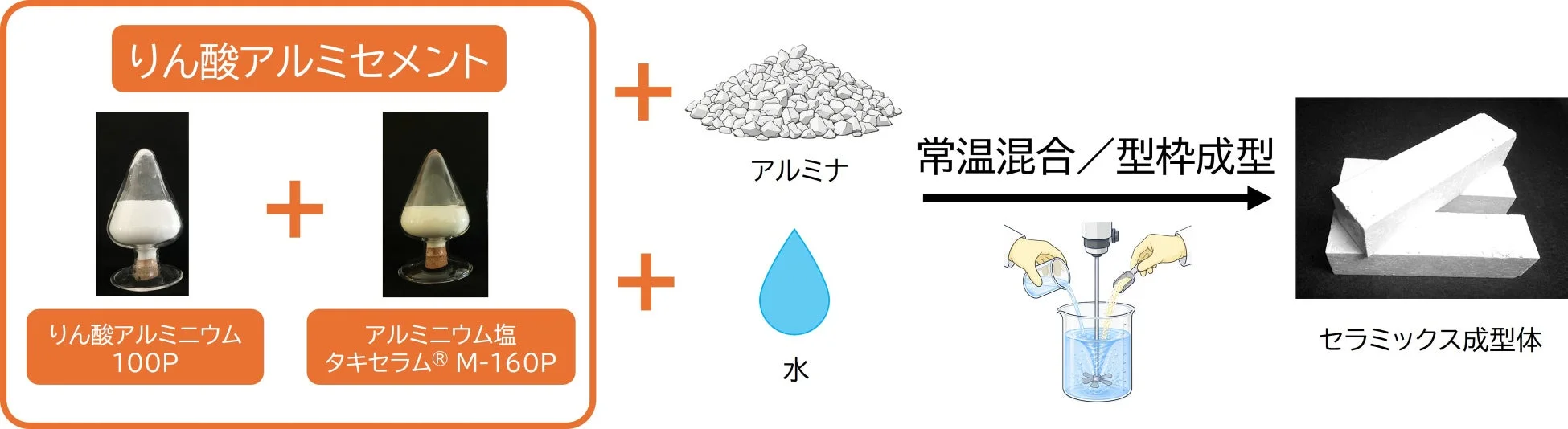 セラミックス成型体のプロセス