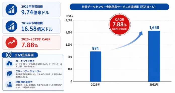 データセンター余熱回収市場の成長予測
