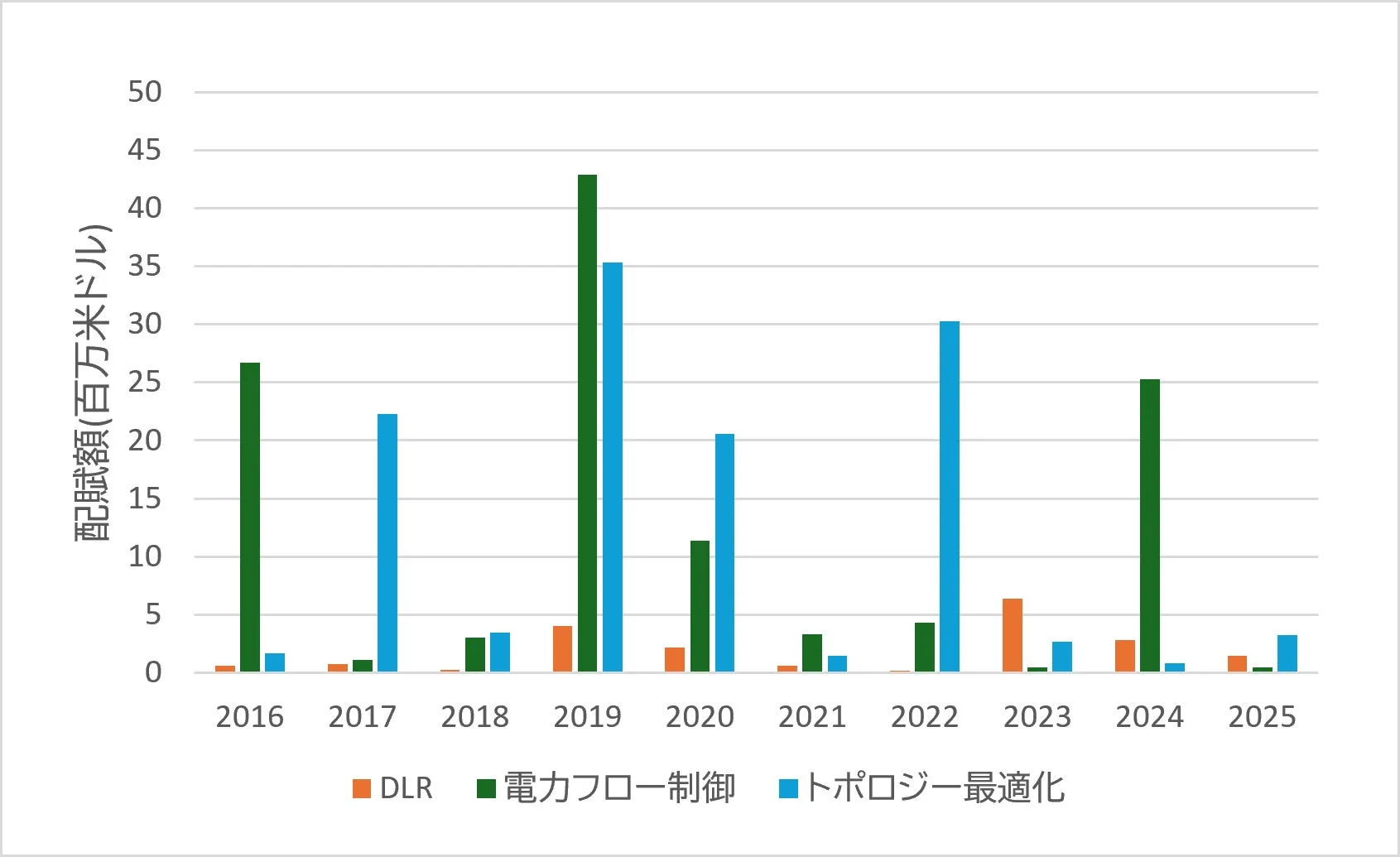 GETs関連プロジェクトの研究資金配賦額