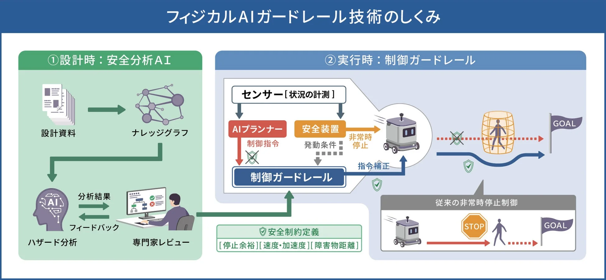 フィジカルAIガードレール技術のしくみ