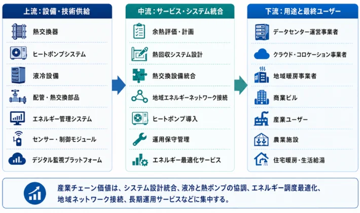 データセンター余熱回収サービスの産業チェーン構造