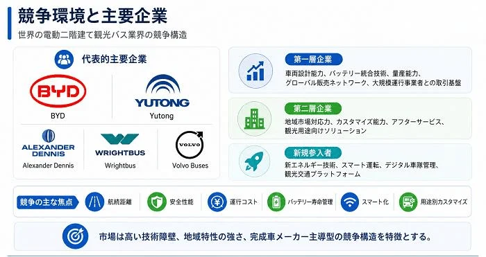 競争環境と主要企業