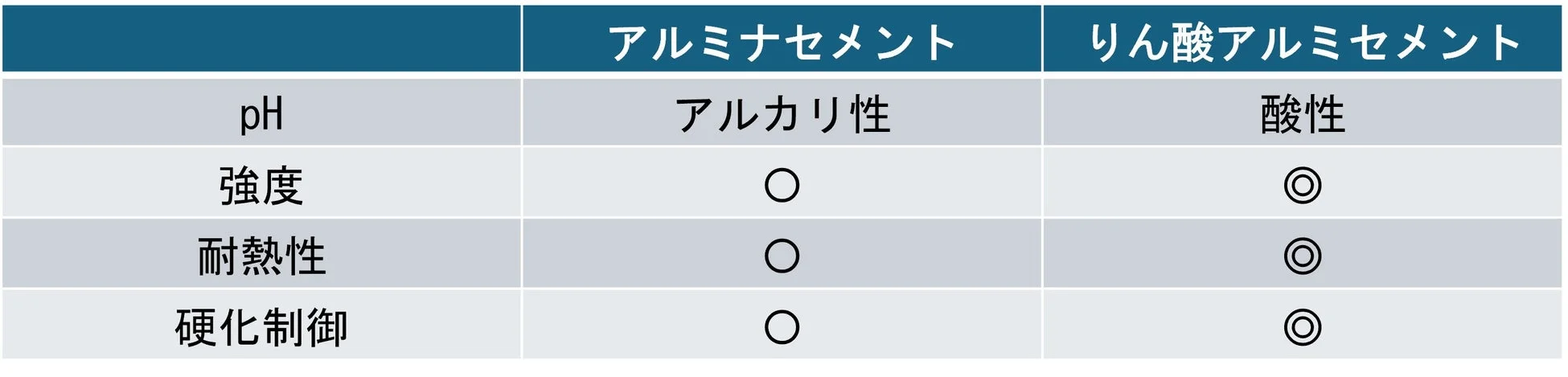 特性比較表