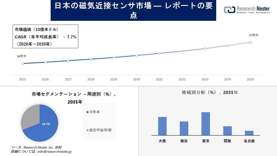 日本の磁気近接センサ市場予測