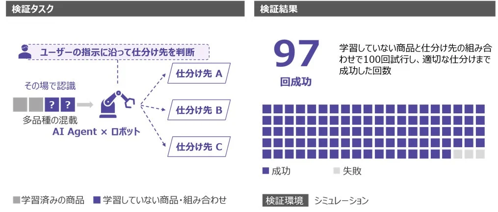 検証結果:仕分けタスクの成功率
