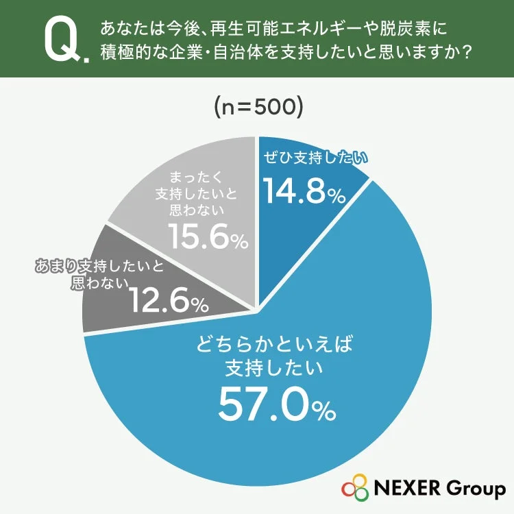 再生可能エネルギーや脱炭素に積極的な企業・自治体の支持意向グラフ