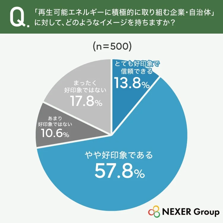再生可能エネルギーに積極的な企業・自治体へのイメージグラフ