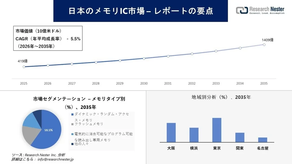 日本のメモリIC市場の市場価値とCAGR