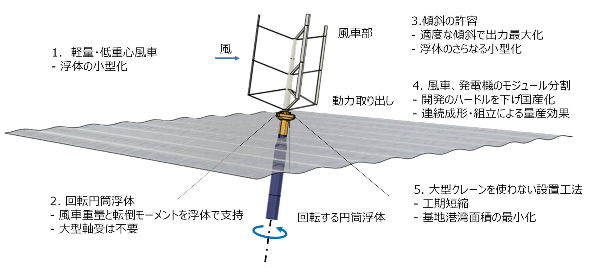 浮体式風力発電の技術図