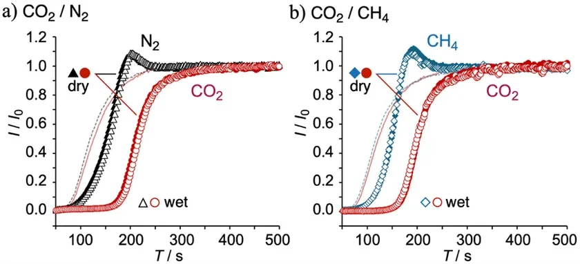 N2、CH4よりもCO2が優先的に結晶内に取り込まれる破過実験