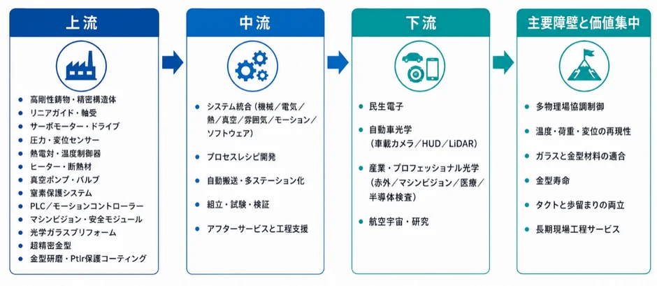 バリューチェーンと主要障壁