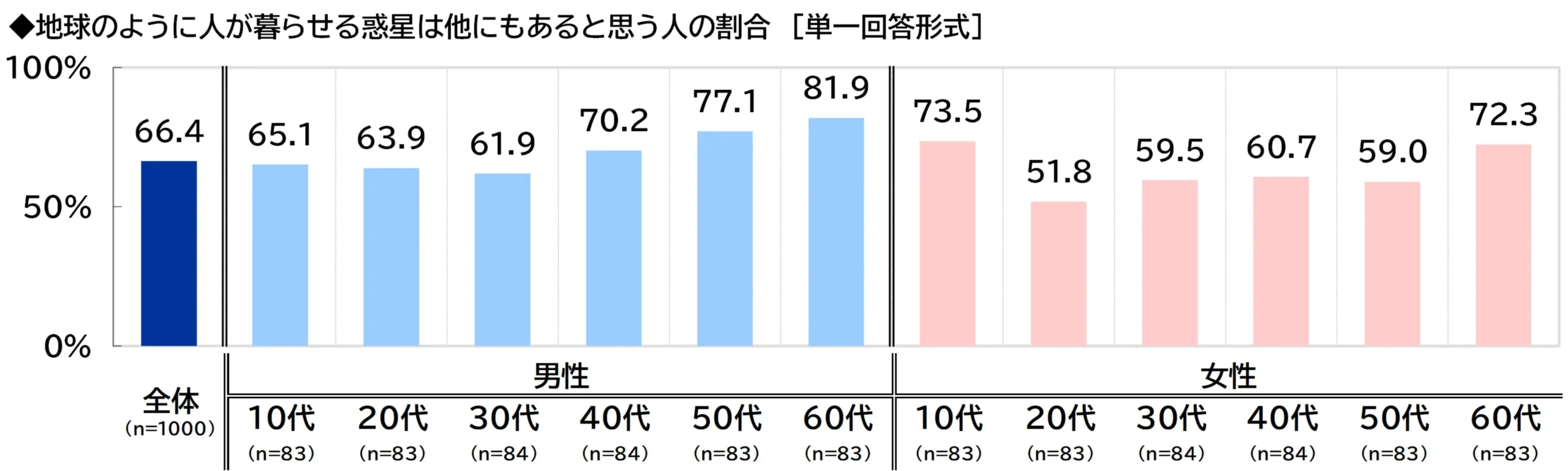 地球のように人が暮らせる惑星は他にもあると思う人の割合