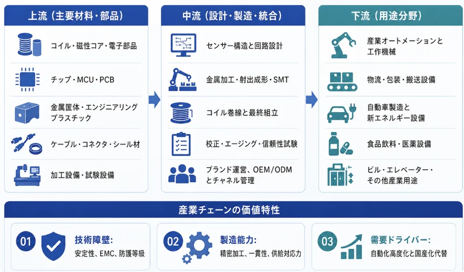 産業チェーンの価値特性